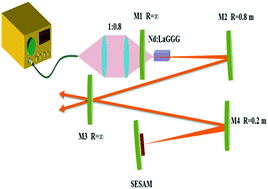 Graphical abstract: Dual-wavelength synchronously mode-locked Nd:LaGGG laser operating at 1.3 μm with a SESAM