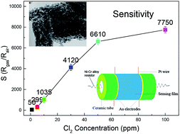 Graphical abstract: Solution combustion synthesis and enhanced gas sensing properties of porous In2O3/ZnO heterostructures