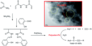 Graphical abstract: A polysalen based on polyacylamide stabilized palladium nanoparticle catalyst for efficient carbonylative Sonogashira reaction in aqueous media