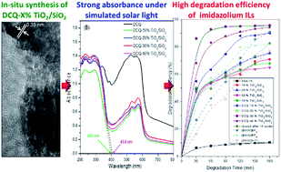 Graphical abstract: Photocatalytic degradation of imidazolium ionic liquids using dye sensitized TiO2/SiO2 composites