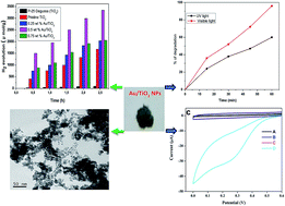 Graphical abstract: Ionic liquid assisted hydrothermal syntheses of Au doped TiO2 NPs for efficient visible-light photocatalytic hydrogen production from water, electrochemical detection and photochemical detoxification of hexavalent chromium (Cr6+)