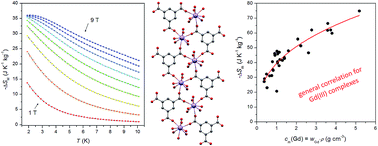 Graphical abstract: Magnetorefrigeration capability of a gadolinium(iii) coordination polymer containing trimesic acid: a correlation between the isothermal magnetic entropy change and the gadolinium content