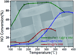 Graphical abstract: Mn–Fe bi-metal oxides in situ created on metal wire mesh as monolith catalysts for selective catalytic reduction of NO with NH3