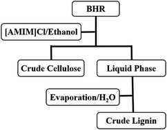 Graphical abstract: Cellulose enzymatic saccharification and preparation of 5-hydroxymethylfurfural based on bamboo hydrolysis residue separation in ionic liquids