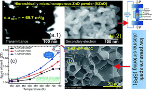 Graphical abstract: An alternative, faster and simpler method for the formation of hierarchically porous ZnO particles and their thermoelectric performance