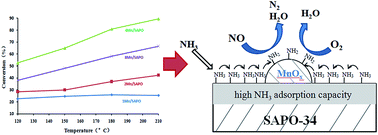 Graphical abstract: Mn/SAPO-34 as an efficient catalyst for the low-temperature selective catalytic reduction of NOx with NH3