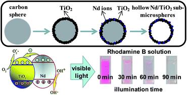 Graphical abstract: Preparation of hollow Nd/TiO2 sub-microspheres with enhanced visible-light photocatalytic activity