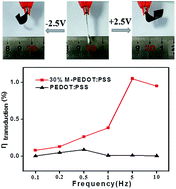 Graphical abstract: High energy conversion efficiency conducting polymer actuators based on PEDOT:PSS/MWCNTs composite electrode
