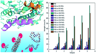 Graphical abstract: A correlation between the degradability of poly(butylene succinate)-based copolyesters and catalytic behavior with Candida antarctica lipase B