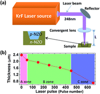 Graphical abstract: Fabrication of p-ZnO:Na/n-ZnO:Na homojunction by surface pulsed laser irradiation