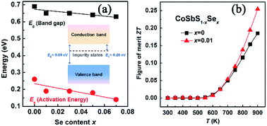 Graphical abstract: Modification of the intermediate band and thermoelectric properties in Se-doped CoSbS1−xSex compounds