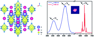 Graphical abstract: Photoluminescence properties of a novel red fluoride K2LiGaF6:Mn4+ nanophosphor