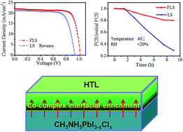 Graphical abstract: Enhanced charge collection and stability in planar perovskite solar cells based on a cobalt(iii)-complex additive