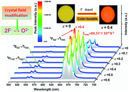 Graphical abstract: Upconversion luminescence enhancement and temperature sensing behavior of F− co-doped Ba3Lu4O9:Er3+/Yb3+ phosphors