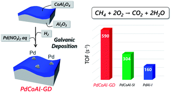 Graphical abstract: Methane combustion over Pd/CoAl2O4/Al2O3 catalysts prepared by galvanic deposition
