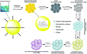 Graphical abstract: Carbon nanosphere–iron oxide nanocomposites as high-capacity adsorbents for arsenic removal
