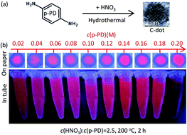 Graphical abstract: Acid-assisted hydrothermal synthesis of red fluorescent carbon dots for sensitive detection of Fe(iii)