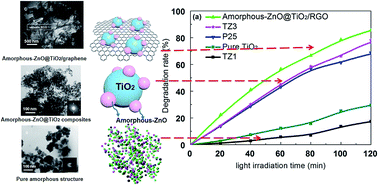 Graphical abstract: A novel microporous amorphous-ZnO@TiO2/graphene ternary nanocomposite with enhanced photocatalytic activity