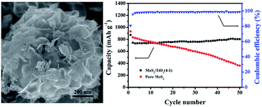Graphical abstract: Fabrication of flower-like MoS2/TiO2 hybrid as an anode material for lithium ion batteries