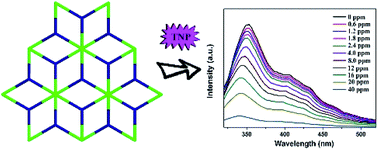 Graphical abstract: A luminescent metal–organic framework as an ideal chemosensor for nitroaromatic compounds