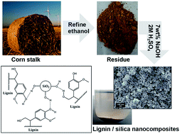 Graphical abstract: Preparation, characterization and the adsorption characteristics of lignin/silica nanocomposites from cellulosic ethanol residue