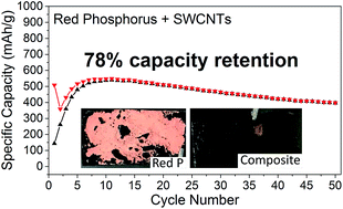 Graphical abstract: Single-walled carbon nanotubes as stabilizing agents in red phosphorus Li-ion battery anodes