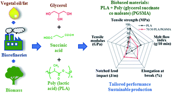Graphical abstract: Sustainable biobased blends of poly(lactic acid) (PLA) and poly(glycerol succinate-co-maleate) (PGSMA) with balanced performance prepared by dynamic vulcanization