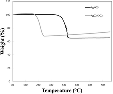 Graphical abstract: High-power current and fatigue sustainable circuits prepared using low-temperature spray pyrolyzed submicron silver particles