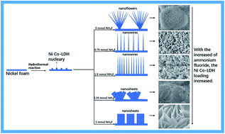 Graphical abstract: Synthesis, characterization, and properties of nickel–cobalt layered double hydroxide nanostructures