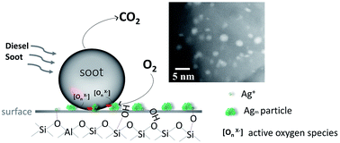 Graphical abstract: Soot oxidation performance with a HZSM-5 supported Ag nanoparticles catalyst and the characterization of Ag species