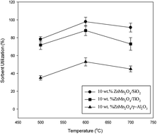 Graphical abstract: Performance of ZnMn2O4/SiO2 sorbent for high temperature H2S removal from hot coal gas