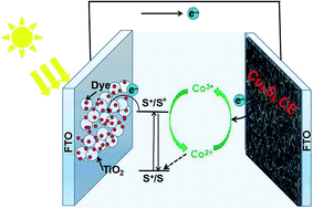 Graphical abstract: Low-cost solution-processed digenite Cu9S5 counter electrode for dye-sensitized solar cells
