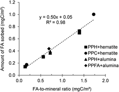 Graphical abstract: Molecular fractionation of a soil fulvic acid (FA) and competitive sorption of trace metals (Cu, Zn, Cd, Pb) in hematite–solution systems: effect of the FA-to-mineral ratio
