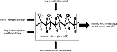Graphical abstract: Crystallization and melting behavior of i-PP: a perspective from Flory's thermodynamic equilibrium theory and DSC experiment