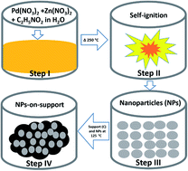Graphical abstract: PdZn nanoparticle electrocatalysts synthesized by solution combustion for methanol oxidation reaction in an alkaline medium