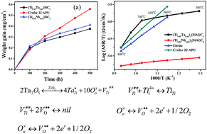Graphical abstract: Investigation on the properties of Ta doped Ti3SiC2 as solid oxide fuel cell interconnects
