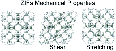 Graphical abstract: Theoretical prediction of the mechanical properties of zeolitic imidazolate frameworks (ZIFs)