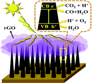 Graphical abstract: CuO/Cu2O nanowire arrays grafted by reduced graphene oxide: synthesis, characterization, and application in photocatalytic reduction of CO2