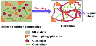 Graphical abstract: The combination of glass dust and glass fiber as fluxing agents for ceramifiable silicone rubber composites