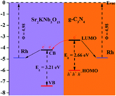 Graphical abstract: Rational fabrication of a graphitic-C3N4/Sr2KNb5O15 nanorod composite with enhanced visible-light photoactivity for degradation of methylene blue and hydrogen production