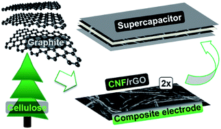 Graphical abstract: Cellulose-derived carbon nanofibers/graphene composite electrodes for powerful compact supercapacitors