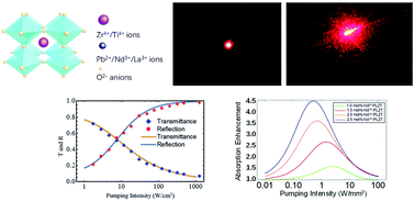 Graphical abstract: Controllable photoinduced scattering and optimized light emission intensity in Nd3+ doped (Pb,La)(Zr,Ti)O3 perovskite ceramics