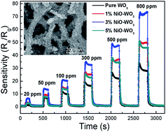 Graphical abstract: Porous NiO–WO3 heterojunction nanofibers fabricated by electrospinning with enhanced gas sensing properties