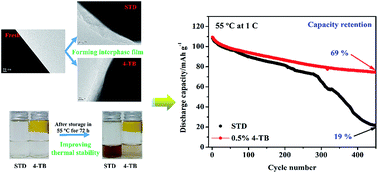 Graphical abstract: Significantly improved cyclability of lithium manganese oxide, simultaneously inhibiting electrochemical and thermal decomposition of the electrolyte by the use of an additive