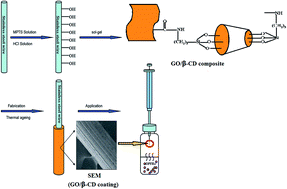 Graphical abstract: Graphene oxide/β-cyclodextrin composite as fiber coating for high efficiency headspace solid phase microextraction of organophosphate ester flame retardants in environmental water