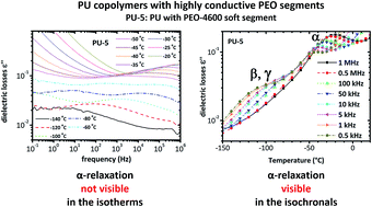 Graphical abstract: Effect of soft segment molecular weight on the glass transition, crystallinity, molecular mobility and segmental dynamics of poly(ethylene oxide) based poly(urethane–urea) copolymers