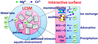 Graphical abstract: Removal of Cd(ii) and Pb(ii) ions from natural water using a low-cost synthetic mineral: behavior and mechanisms