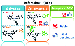 Graphical abstract: Investigation of the solid forms of deferasirox: solvate, co-crystal, and amorphous form