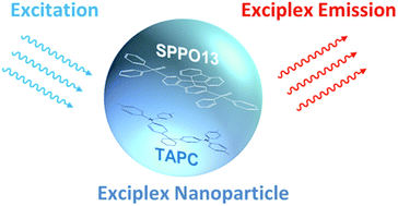 Graphical abstract: Preparation of exciplex-based fluorescent organic nanoparticles and their application in cell imaging