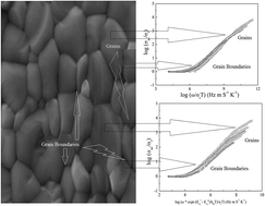 Graphical abstract: Time–temperature superposition in the grain and grain boundary response regime of A2HoRuO6 (A = Ba, Sr, Ca) double perovskite ceramics: a conductivity spectroscopic analysis